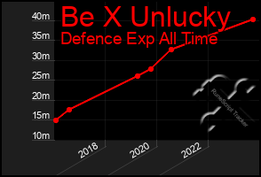 Total Graph of Be X Unlucky