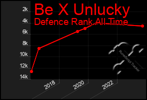 Total Graph of Be X Unlucky