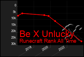 Total Graph of Be X Unlucky