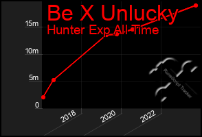 Total Graph of Be X Unlucky