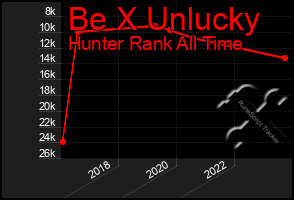 Total Graph of Be X Unlucky