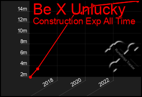 Total Graph of Be X Unlucky