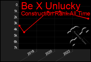 Total Graph of Be X Unlucky