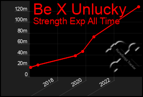 Total Graph of Be X Unlucky