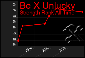 Total Graph of Be X Unlucky