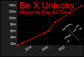 Total Graph of Be X Unlucky