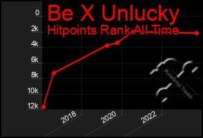 Total Graph of Be X Unlucky