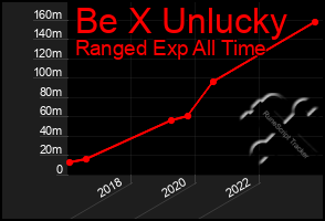 Total Graph of Be X Unlucky