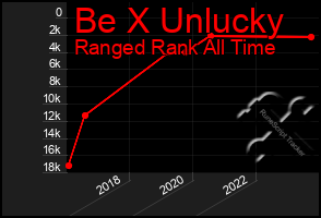 Total Graph of Be X Unlucky