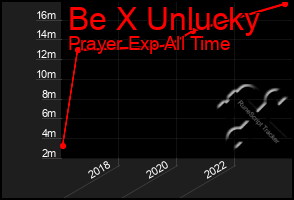 Total Graph of Be X Unlucky