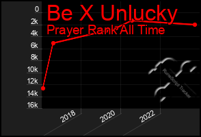 Total Graph of Be X Unlucky