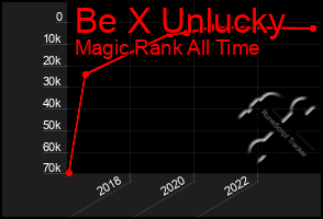 Total Graph of Be X Unlucky