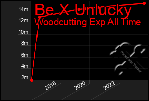 Total Graph of Be X Unlucky