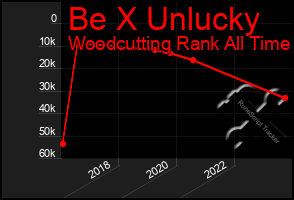 Total Graph of Be X Unlucky