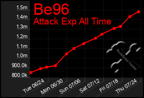 Total Graph of Be96