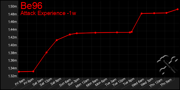 Last 7 Days Graph of Be96