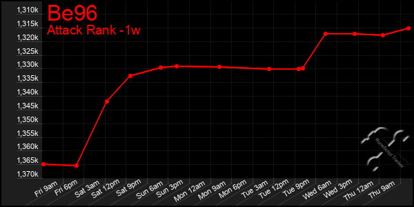 Last 7 Days Graph of Be96