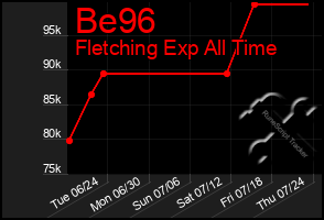Total Graph of Be96