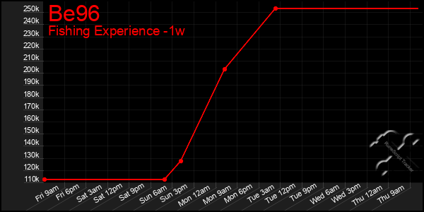Last 7 Days Graph of Be96