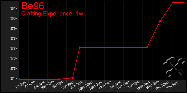 Last 7 Days Graph of Be96
