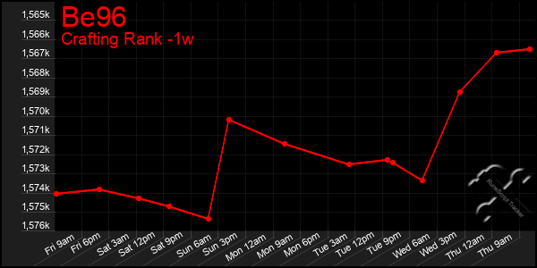 Last 7 Days Graph of Be96