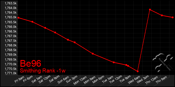 Last 7 Days Graph of Be96