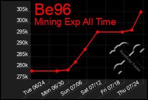 Total Graph of Be96