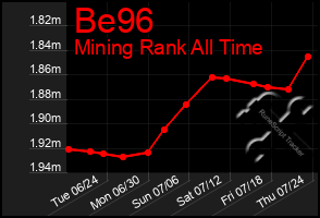 Total Graph of Be96