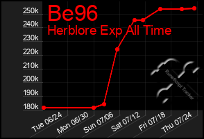 Total Graph of Be96