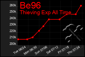 Total Graph of Be96