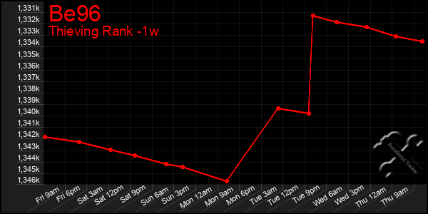 Last 7 Days Graph of Be96