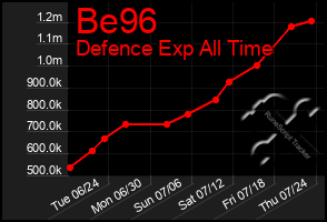 Total Graph of Be96