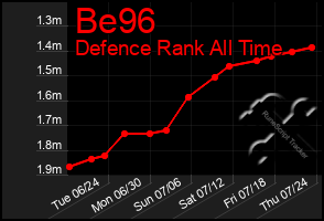 Total Graph of Be96