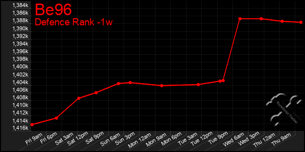 Last 7 Days Graph of Be96