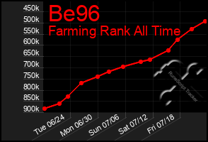 Total Graph of Be96