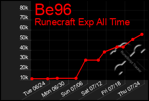 Total Graph of Be96