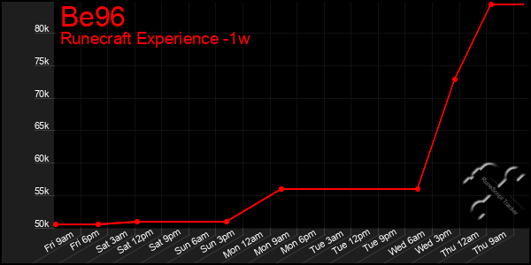 Last 7 Days Graph of Be96