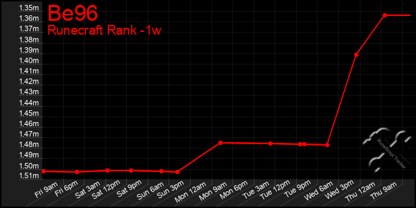 Last 7 Days Graph of Be96