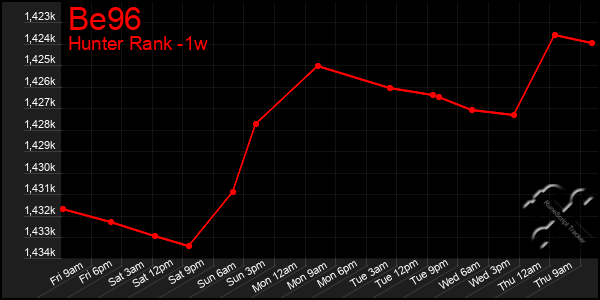 Last 7 Days Graph of Be96