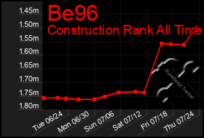 Total Graph of Be96