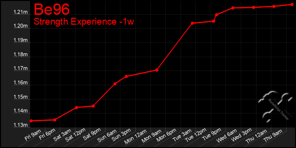 Last 7 Days Graph of Be96