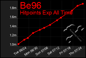 Total Graph of Be96