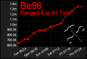 Total Graph of Be96