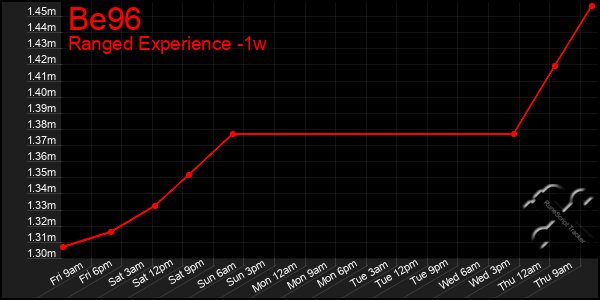 Last 7 Days Graph of Be96