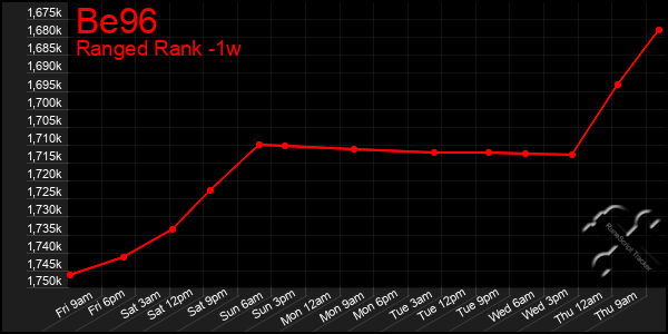 Last 7 Days Graph of Be96
