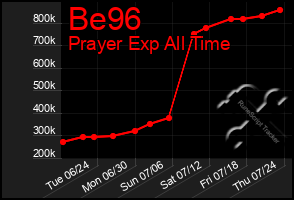 Total Graph of Be96