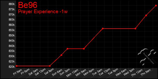 Last 7 Days Graph of Be96