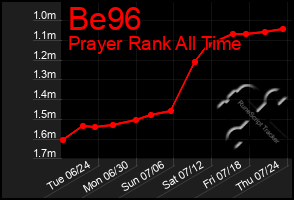 Total Graph of Be96
