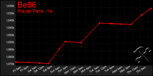 Last 7 Days Graph of Be96