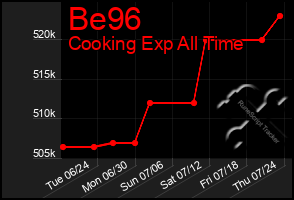 Total Graph of Be96